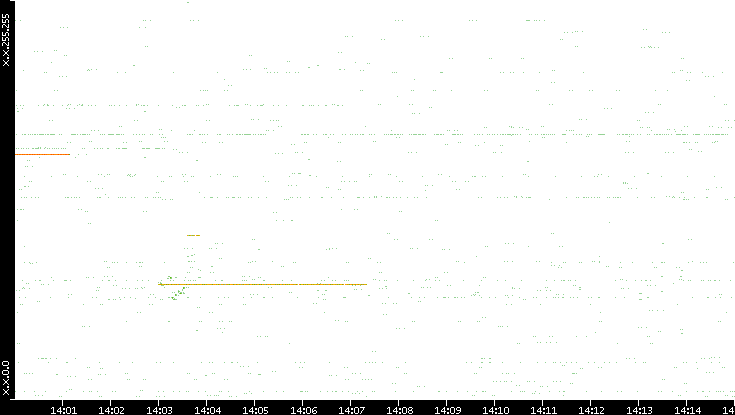 Src. IP vs. Time