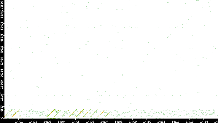 Src. Port vs. Time