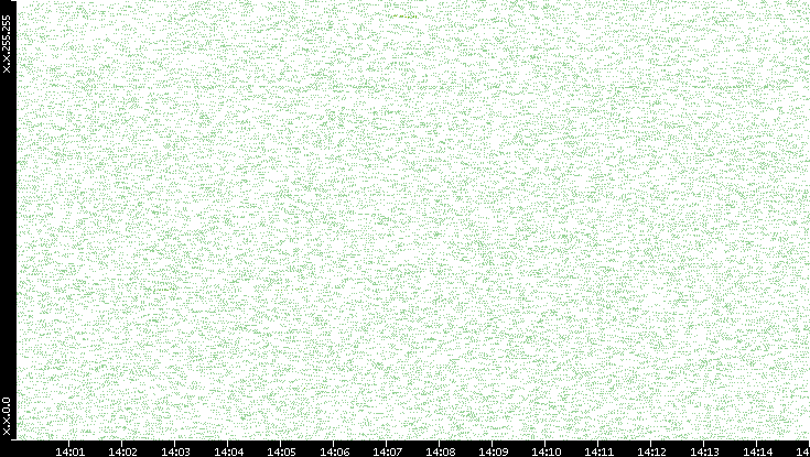 Dest. IP vs. Time