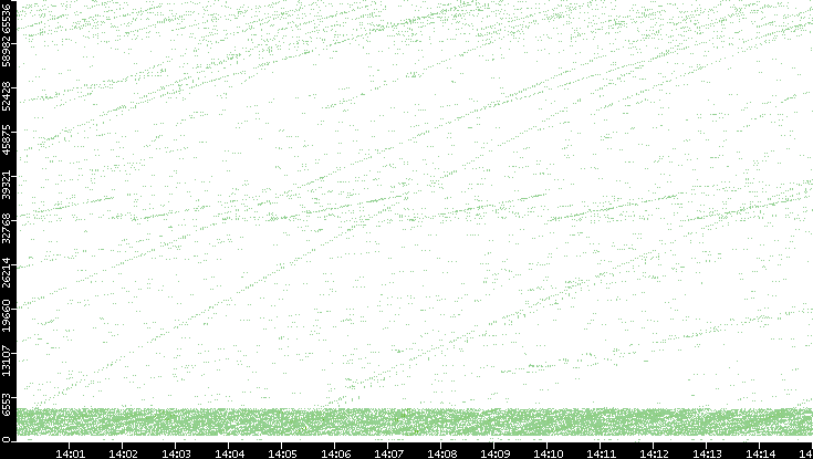Src. Port vs. Time
