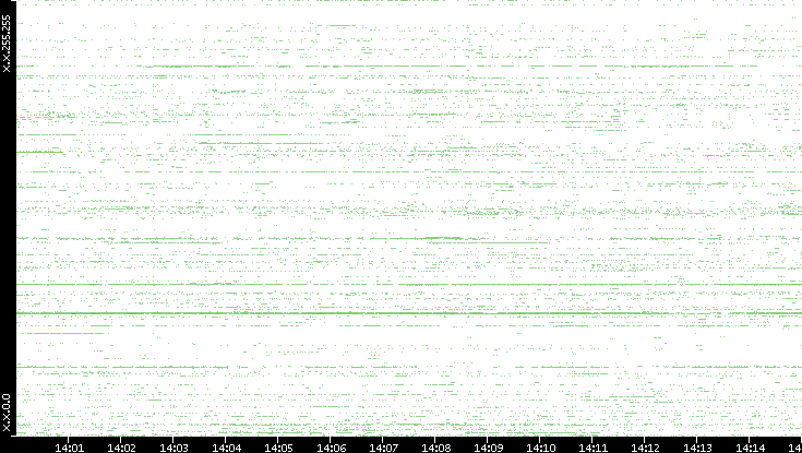 Dest. IP vs. Time