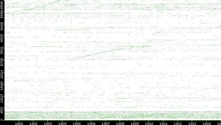 Dest. Port vs. Time