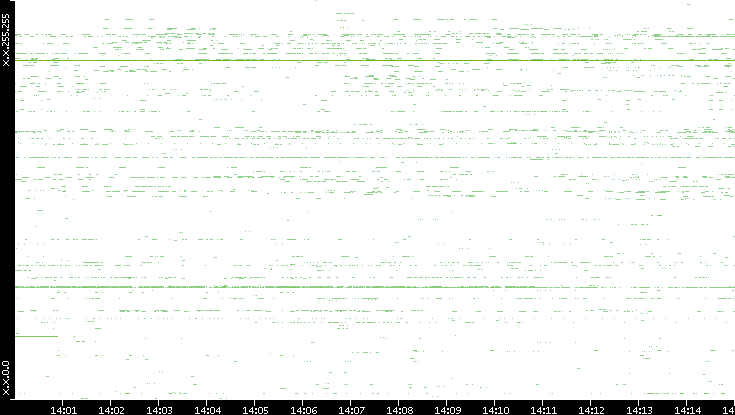 Src. IP vs. Time