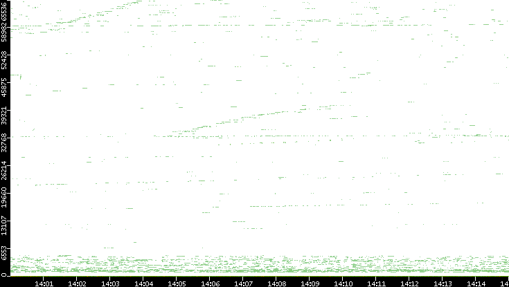 Src. Port vs. Time