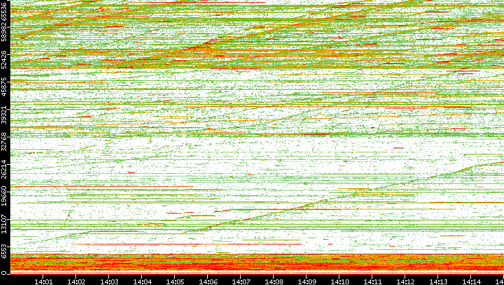 Dest. Port vs. Time