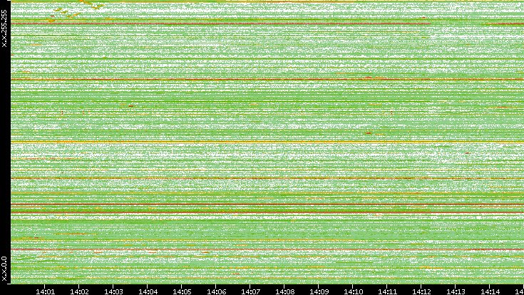 Dest. IP vs. Time