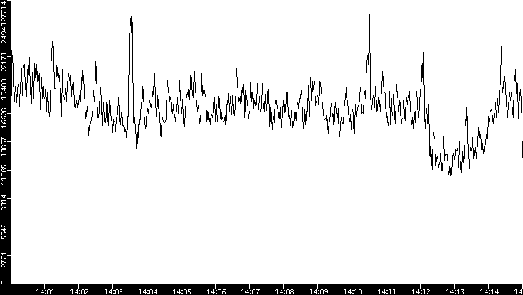 Throughput vs. Time