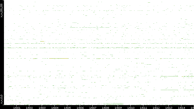 Dest. IP vs. Time
