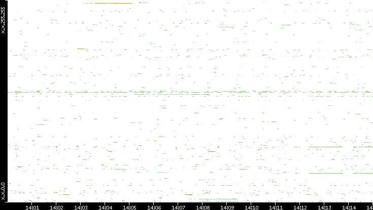 Src. IP vs. Time