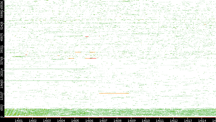 Src. Port vs. Time
