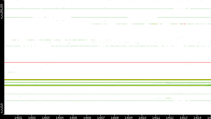 Dest. IP vs. Time