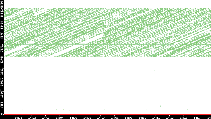 Dest. Port vs. Time