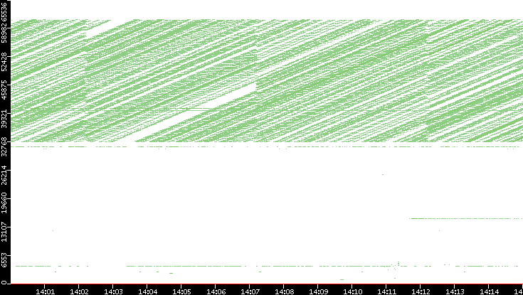 Src. Port vs. Time