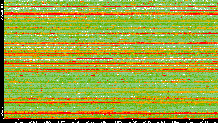 Src. IP vs. Time