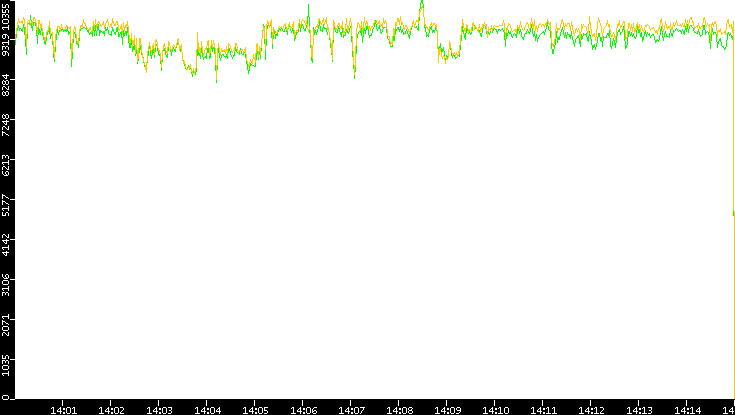 Entropy of Port vs. Time