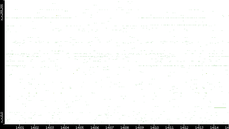 Src. IP vs. Time