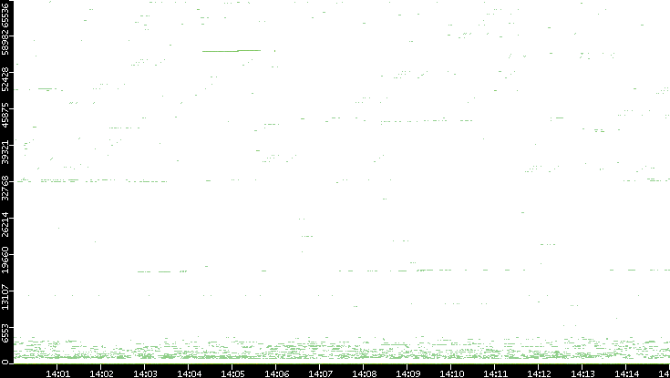 Src. Port vs. Time