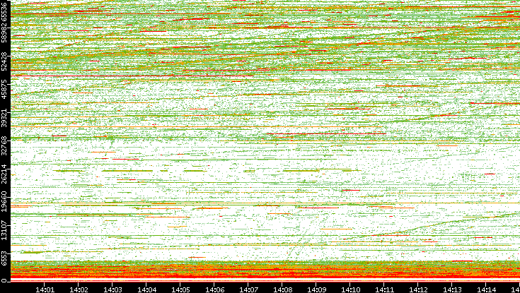 Dest. Port vs. Time