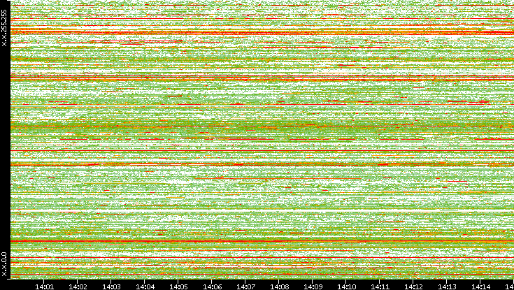 Src. IP vs. Time