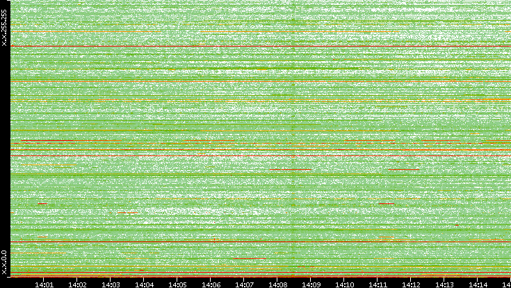 Dest. IP vs. Time