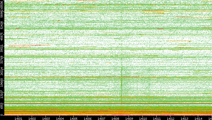 Dest. Port vs. Time
