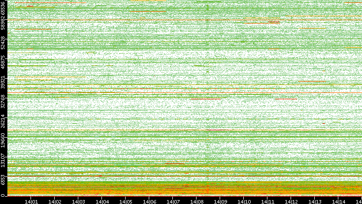Src. Port vs. Time