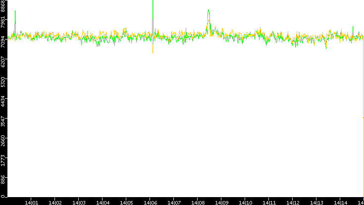 Entropy of Port vs. Time