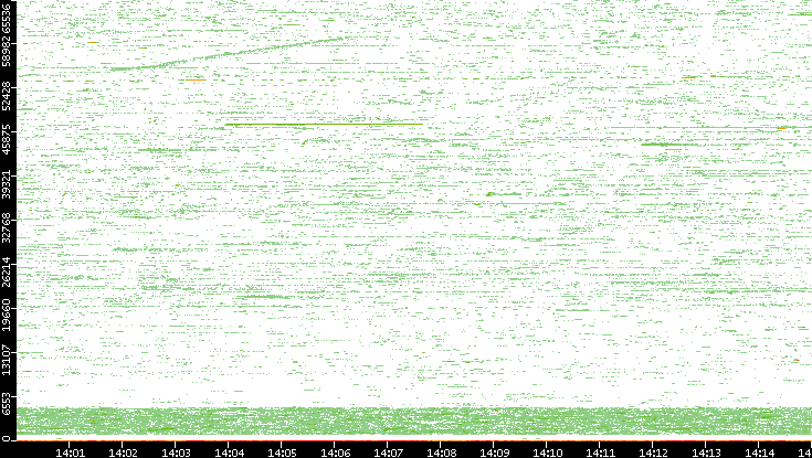 Dest. Port vs. Time