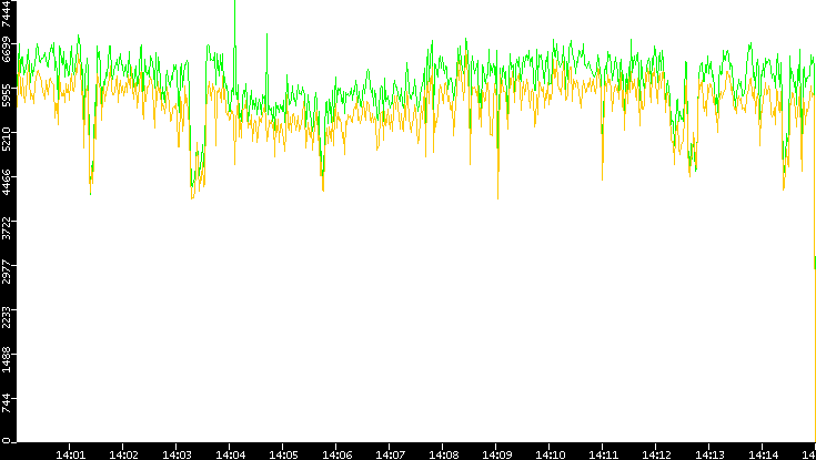 Entropy of Port vs. Time