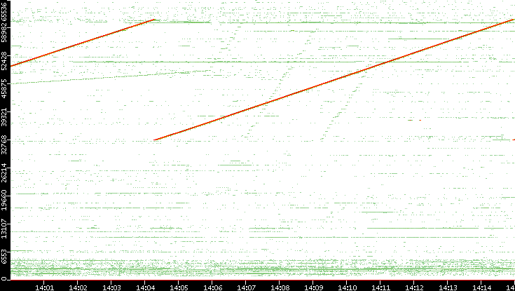 Dest. Port vs. Time