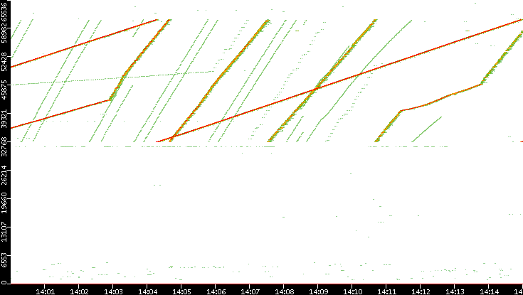 Src. Port vs. Time