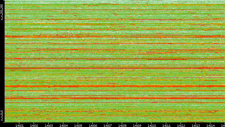 Dest. IP vs. Time