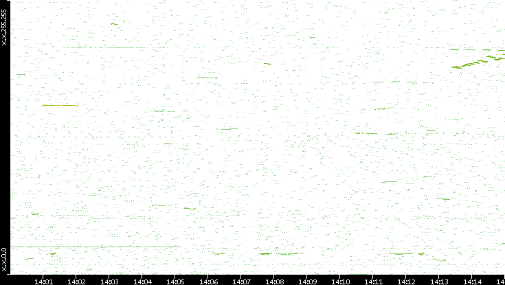 Dest. IP vs. Time