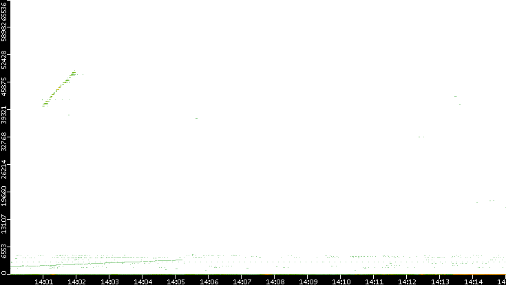 Dest. Port vs. Time