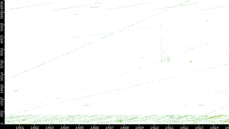 Src. Port vs. Time