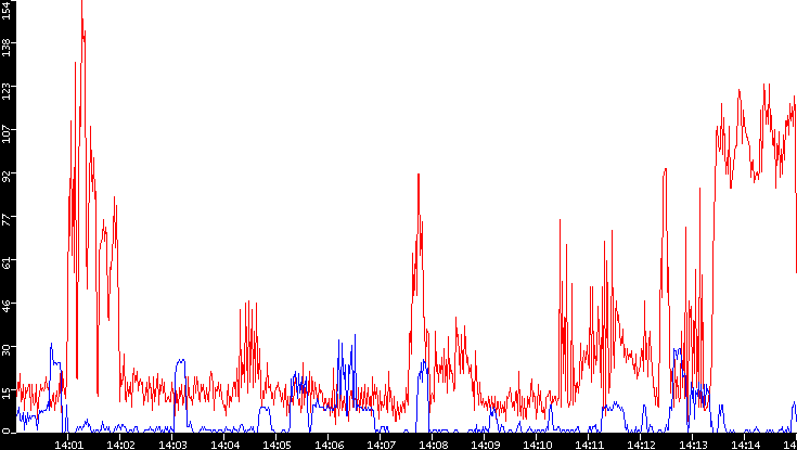 Nb. of Packets vs. Time