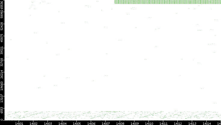 Src. Port vs. Time