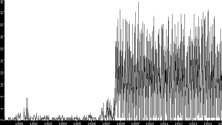Throughput vs. Time