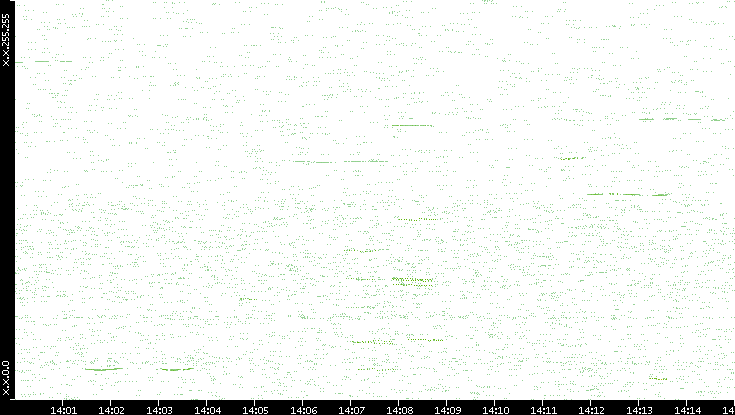 Dest. IP vs. Time