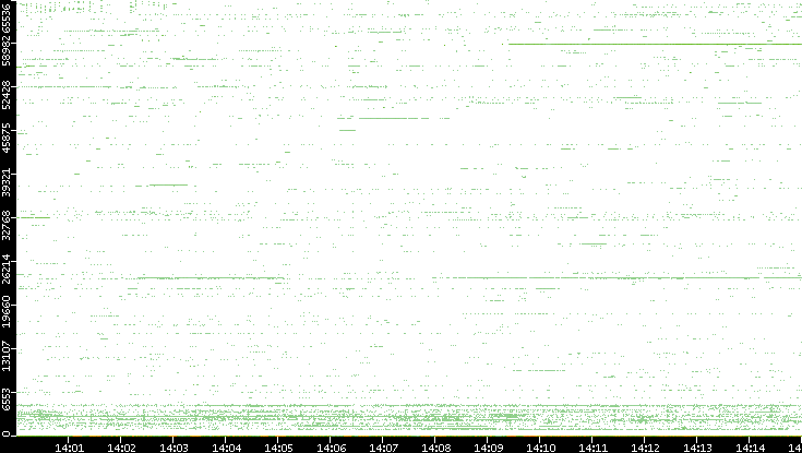 Dest. Port vs. Time