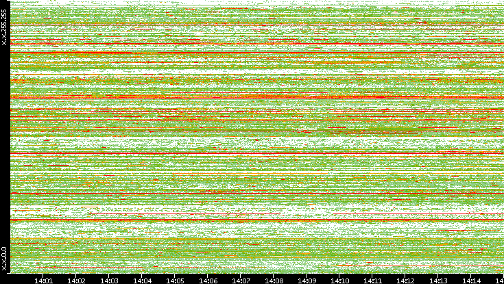 Src. IP vs. Time