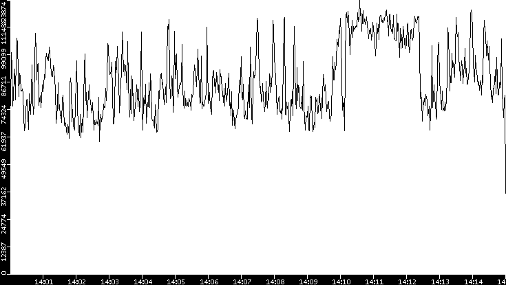 Throughput vs. Time