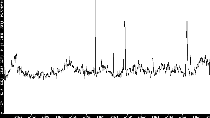 Throughput vs. Time