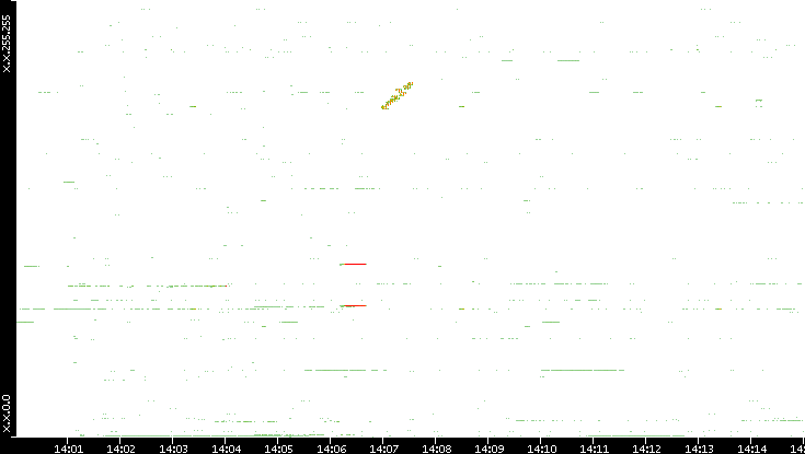Dest. IP vs. Time