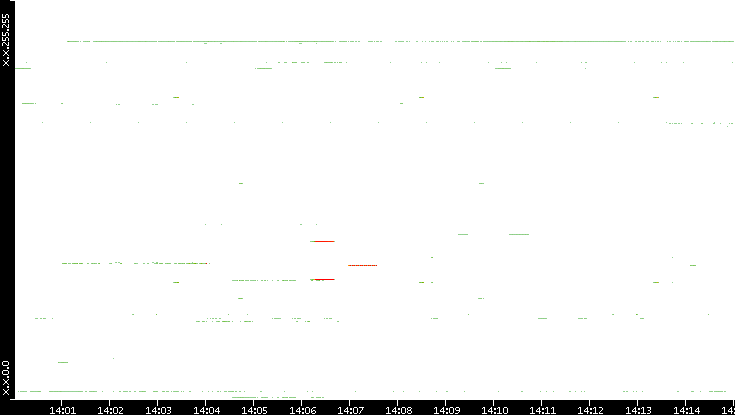 Src. IP vs. Time