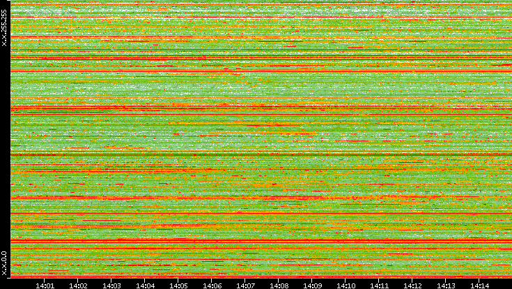 Dest. IP vs. Time