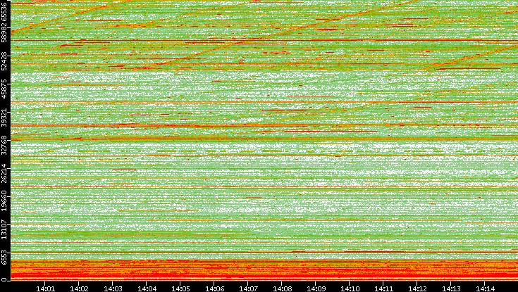 Dest. Port vs. Time