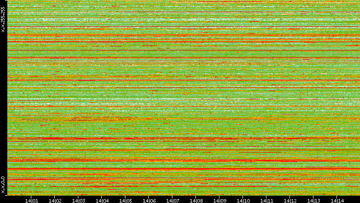 Src. IP vs. Time