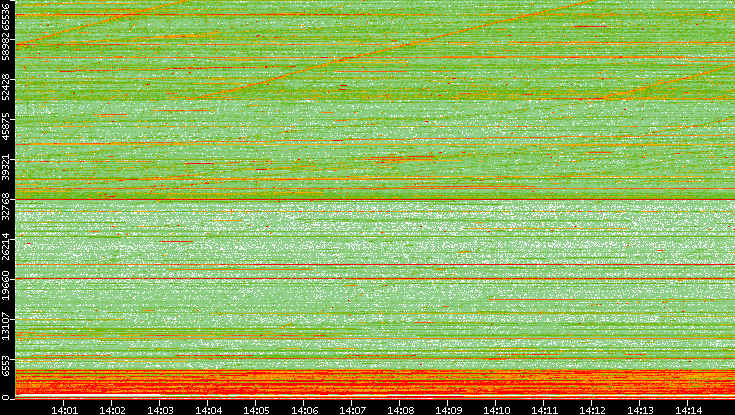 Src. Port vs. Time