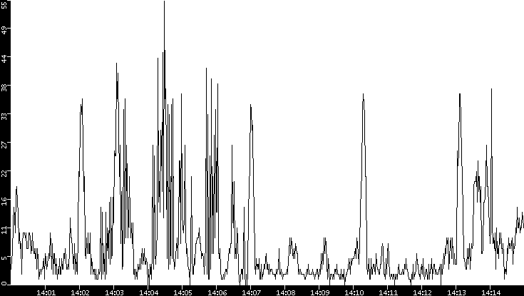 Throughput vs. Time